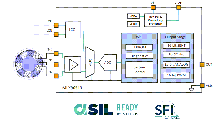 Block Diagram - Melexis MLX90513 Automotive Inductive Position Sensor